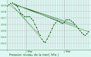 Graphe de la pression atmosphrique prvue pour Saint-Priest-en-Jarez