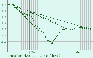 Graphe de la pression atmosphrique prvue pour Le Chauchet