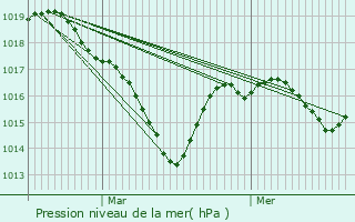 Graphe de la pression atmosphrique prvue pour Chazelles-sur-Lyon