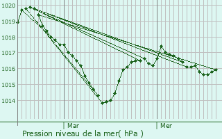 Graphe de la pression atmosphrique prvue pour Saint-Oradoux-de-Chirouze