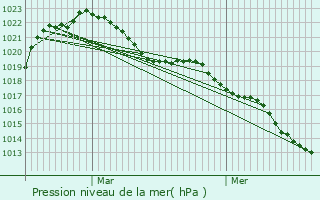 Graphe de la pression atmosphrique prvue pour Saulxures-sur-Moselotte