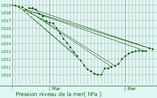 Graphe de la pression atmosphrique prvue pour Brandenbourg