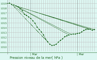 Graphe de la pression atmosphrique prvue pour Gerberoy