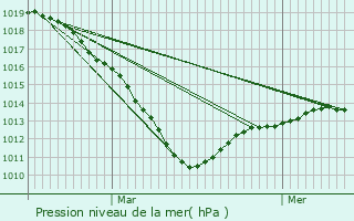 Graphe de la pression atmosphrique prvue pour Buicourt