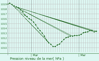 Graphe de la pression atmosphrique prvue pour Sarnois