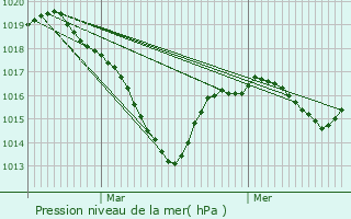 Graphe de la pression atmosphrique prvue pour Courpire