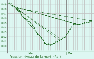 Graphe de la pression atmosphrique prvue pour Zuytpeene