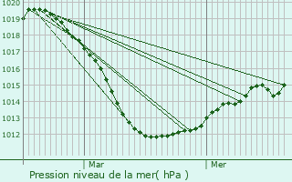 Graphe de la pression atmosphrique prvue pour Weicherdange