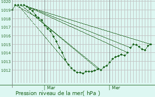 Graphe de la pression atmosphrique prvue pour Basbellain