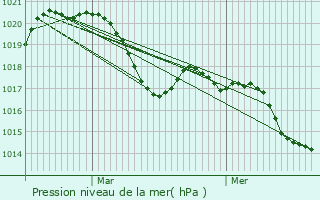 Graphe de la pression atmosphrique prvue pour Saint-Drzry