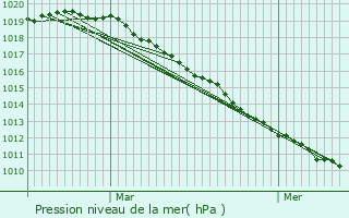 Graphe de la pression atmosphrique prvue pour Honnechy