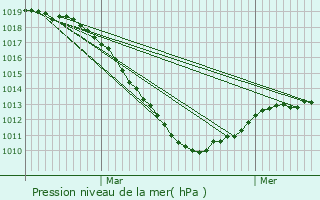 Graphe de la pression atmosphrique prvue pour Stolzembourg