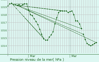 Graphe de la pression atmosphrique prvue pour Veynes