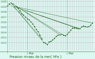 Graphe de la pression atmosphrique prvue pour Hricourt-sur-Thrain