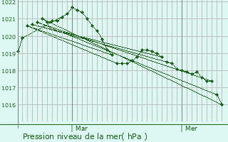 Graphe de la pression atmosphrique prvue pour Vulbens