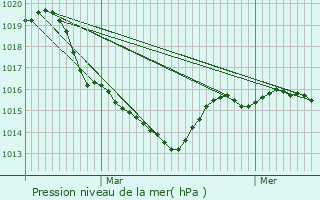 Graphe de la pression atmosphrique prvue pour Magnat-l