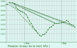 Graphe de la pression atmosphrique prvue pour Les Martres-de-Veyre