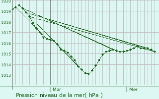 Graphe de la pression atmosphrique prvue pour Bussire-Nouvelle