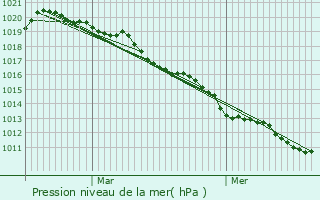 Graphe de la pression atmosphrique prvue pour Mricourt