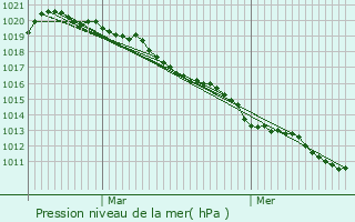 Graphe de la pression atmosphrique prvue pour Lainville-en-Vexin