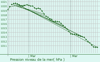 Graphe de la pression atmosphrique prvue pour Saint-Denis