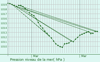 Graphe de la pression atmosphrique prvue pour Merkholz