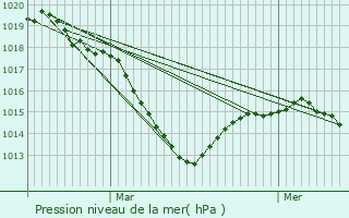 Graphe de la pression atmosphrique prvue pour Mozac