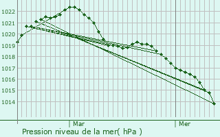 Graphe de la pression atmosphrique prvue pour Le Tholy