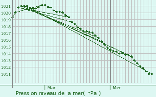 Graphe de la pression atmosphrique prvue pour Fontenay-Trsigny