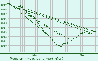 Graphe de la pression atmosphrique prvue pour Knaphoscheid