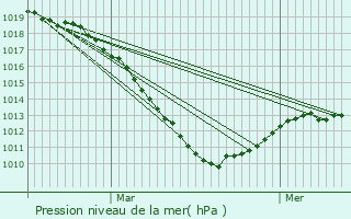 Graphe de la pression atmosphrique prvue pour Fischbach-ls-Clervaux