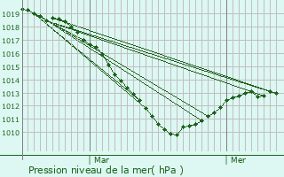 Graphe de la pression atmosphrique prvue pour Lullange