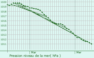 Graphe de la pression atmosphrique prvue pour La Rue-Saint-Pierre