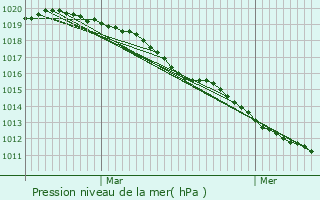 Graphe de la pression atmosphrique prvue pour Bailleval