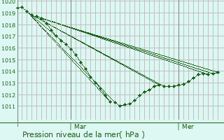 Graphe de la pression atmosphrique prvue pour Montville