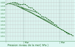 Graphe de la pression atmosphrique prvue pour Champs