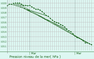 Graphe de la pression atmosphrique prvue pour Berneuil-sur-Aisne