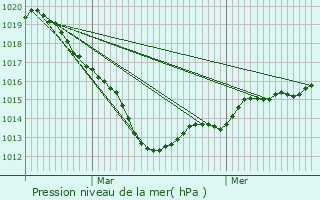 Graphe de la pression atmosphrique prvue pour Duclair