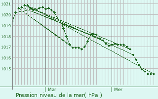 Graphe de la pression atmosphrique prvue pour Saint-Paul-et-Valmalle
