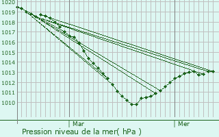 Graphe de la pression atmosphrique prvue pour Hamiville