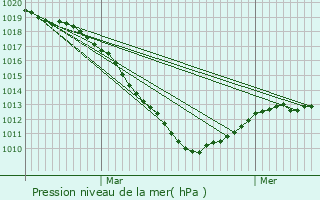 Graphe de la pression atmosphrique prvue pour Biwisch