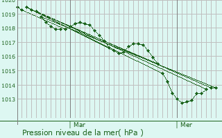 Graphe de la pression atmosphrique prvue pour Qubriac