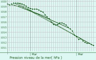 Graphe de la pression atmosphrique prvue pour Vernon