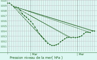 Graphe de la pression atmosphrique prvue pour Duclair