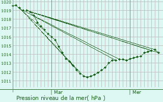 Graphe de la pression atmosphrique prvue pour Beaumont-le-Roger