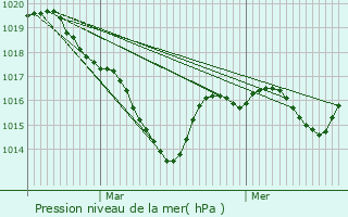 Graphe de la pression atmosphrique prvue pour Romagnat