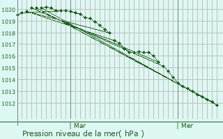 Graphe de la pression atmosphrique prvue pour Paris 20me Arrondissement