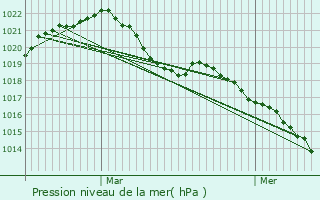 Graphe de la pression atmosphrique prvue pour Frain