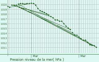 Graphe de la pression atmosphrique prvue pour Dizy-le-Gros