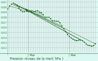 Graphe de la pression atmosphrique prvue pour Lcousse